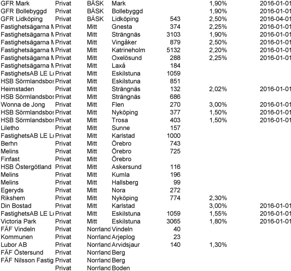 Katrineholm 5132 2,20% 2016-01-01 Fastighetsägarna Mitt Nord, 3 part Mitt Oxelösund 288 2,25% 2016-01-01 Fastighetsägarna Mitt Nord, 3 part Mitt Laxå 184 FastighetsAB LE Lundbergs Mitt Eskilstuna