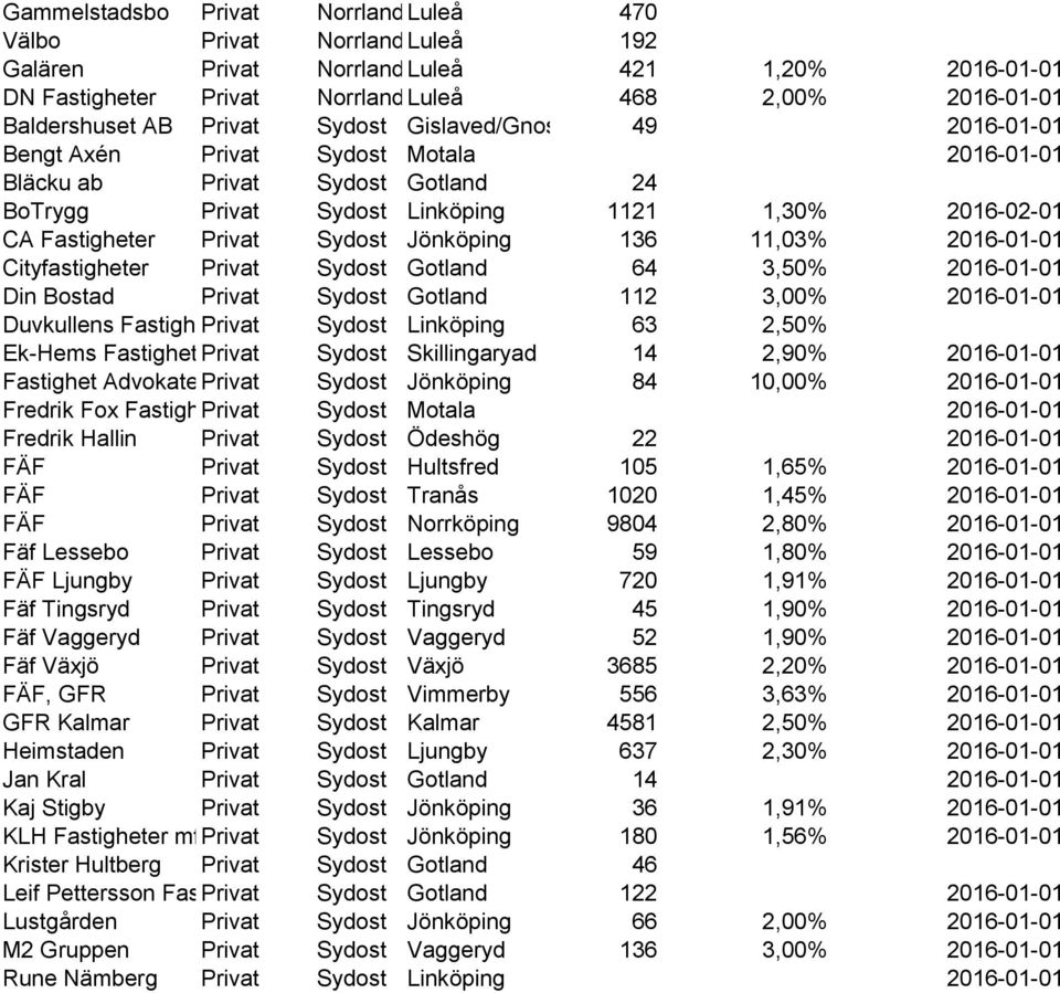 Gotland 64 3,50% 2016-01-01 Din Bostad Sydost Gotland 112 3,00% 2016-01-01 Duvkullens Fastighets AB Sydost Linköping 63 2,50% Ek-Hems Fastigheter Sydost Skillingaryad 14 2,90% 2016-01-01 Fastighet