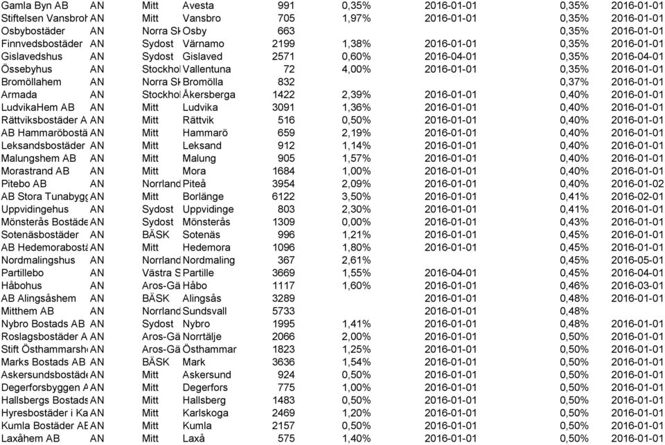 0,35% 2016-01-01 Bromöllahem AN Norra Skåne Bromölla 832 0,37% 2016-01-01 Armada AN StockholmÅkersberga 1422 2,39% 2016-01-01 0,40% 2016-01-01 LudvikaHem AB AN Mitt Ludvika 3091 1,36% 2016-01-01