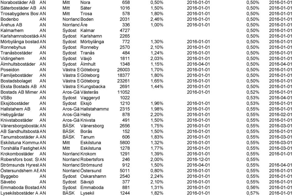 KarlshamnsbostäderAN Sydost Karlshamn 2265 0,50% 2016-01-01 Mörbylånga bostads AN AB Sydost Mörbylånga 772 1,30% 2016-01-01 0,50% 2016-01-01 Ronnebyhus AN Sydost Ronneby 2570 2,10% 2016-01-01 0,50%