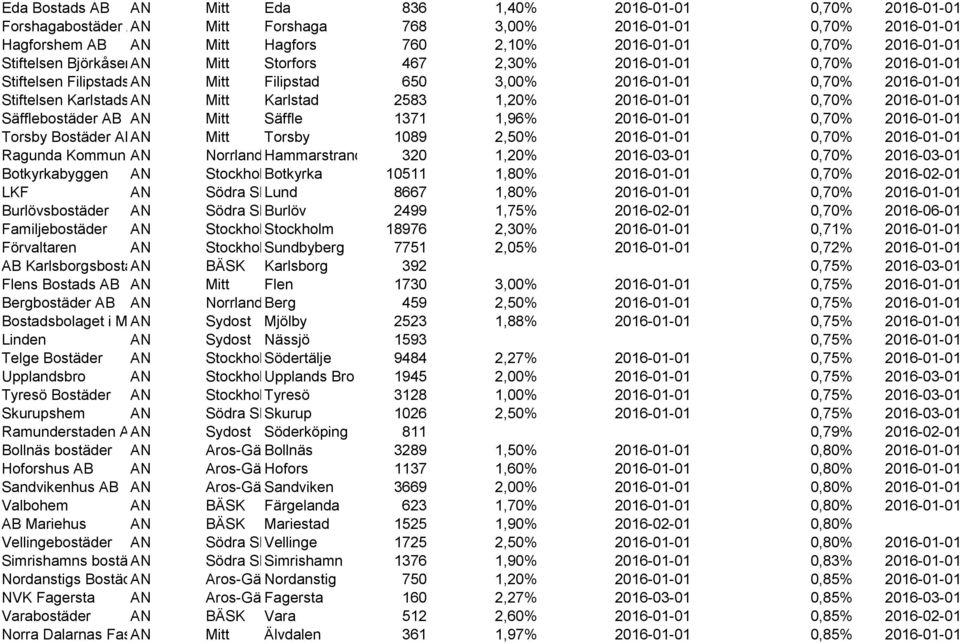 Mitt Karlstad 2583 1,20% 2016-01-01 0,70% 2016-01-01 Säfflebostäder AB AN Mitt Säffle 1371 1,96% 2016-01-01 0,70% 2016-01-01 Torsby Bostäder ABAN Mitt Torsby 1089 2,50% 2016-01-01 0,70% 2016-01-01