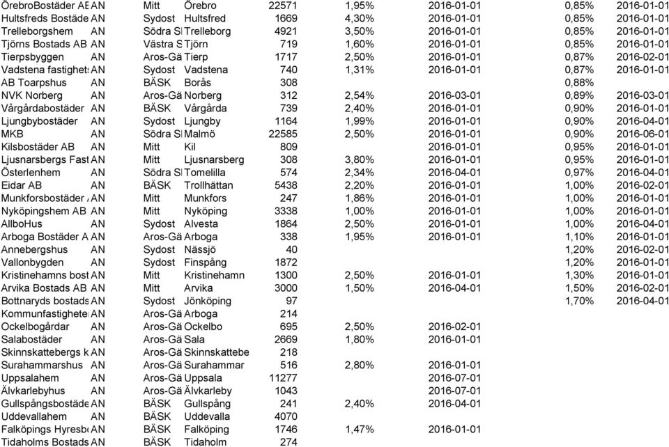 fastighets AN AB Sydost Vadstena 740 1,31% 2016-01-01 0,87% 2016-01-01 AB Toarpshus AN BÄSK Borås 308 0,88% NVK Norberg AN Aros-Gävle Norberg 312 2,54% 2016-03-01 0,89% 2016-03-01 Vårgårdabostäder AN