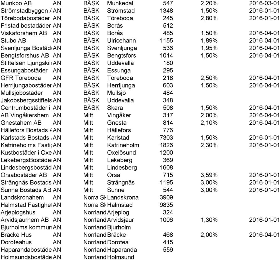 Bengtsfors 1014 1,50% 2016-04-01 Stiftelsen Ljungskilehem AN BÄSK Uddevalla 180 Essungabostäder AN BÄSK Essunga 295 GFR Töreboda AN BÄSK Töreboda 218 2,50% 2016-04-01 Herrljungabostäder AN AB BÄSK