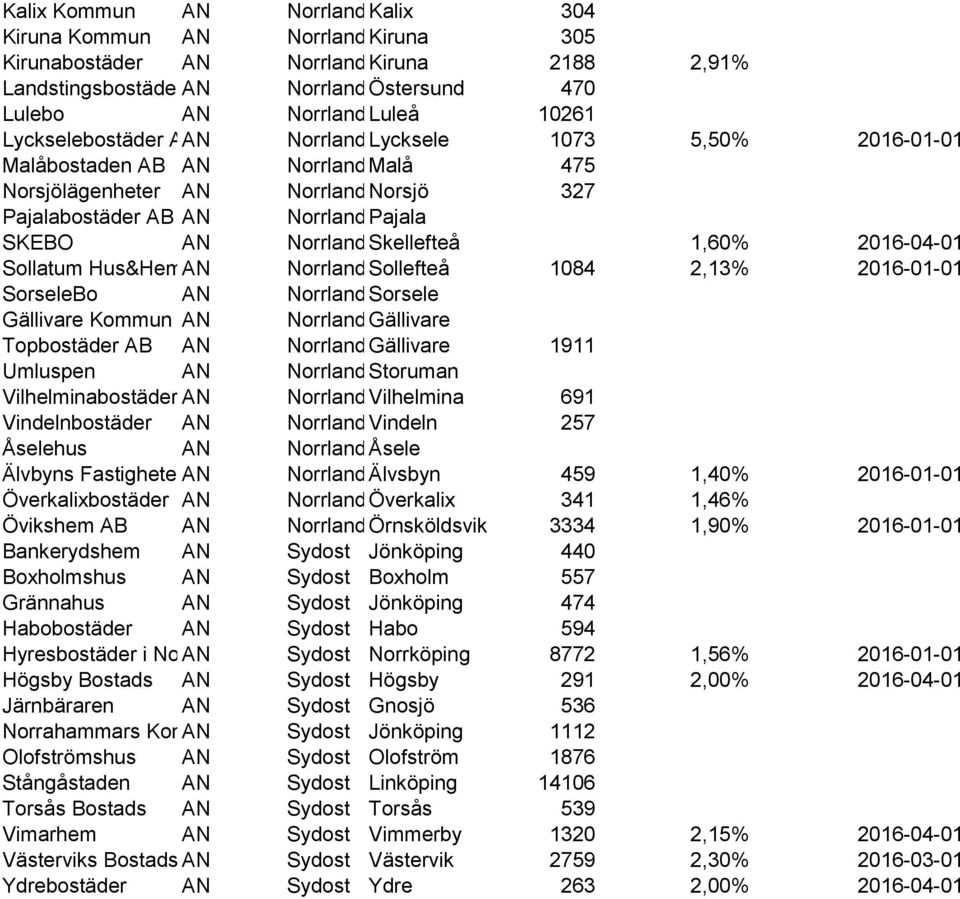 Skellefteå 1,60% 2016-04-01 Sollatum Hus&HemAN Norrland Sollefteå 1084 2,13% 2016-01-01 SorseleBo AN NorrlandSorsele Gällivare Kommun AN Norrland Gällivare Topbostäder AB AN Norrland Gällivare 1911