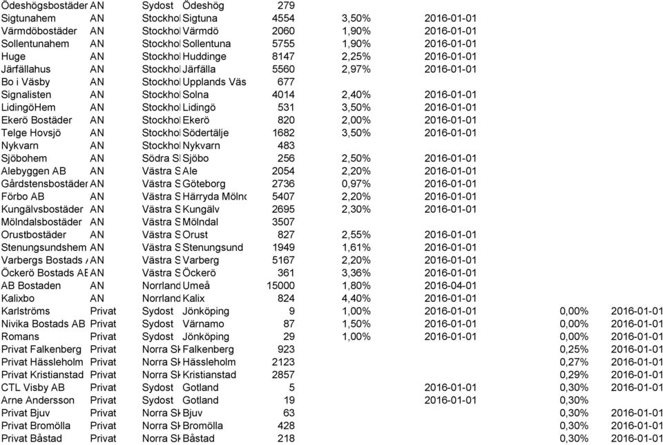 2016-01-01 LidingöHem AN StockholmLidingö 531 3,50% 2016-01-01 Ekerö Bostäder AN StockholmEkerö 820 2,00% 2016-01-01 Telge Hovsjö AN StockholmSödertälje 1682 3,50% 2016-01-01 Nykvarn AN