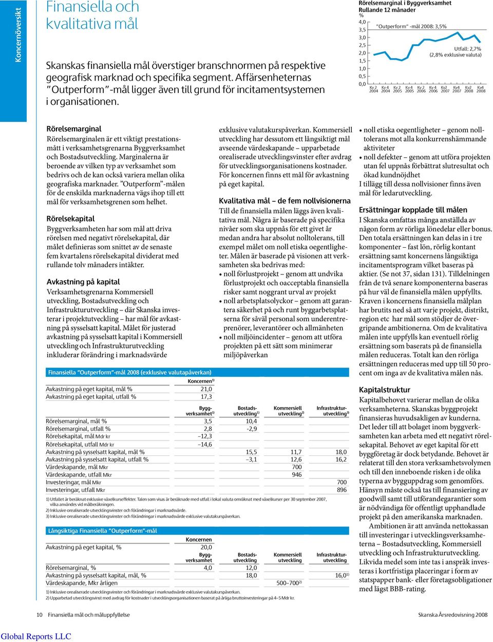 Rörelsemarginal i Byggverksamhet Rullande 12 månader % 4,0 Outperform -mål 2008: 3,5% 3,5 3,0 2,5 2,0 1,5 1,0 0,5 0,0 Kv 2 2004 Kv 4 2004 Kv 2 2005 Kv 4 2005 Kv 2 2006 Utfall: 2,7% (2,8% exklusive