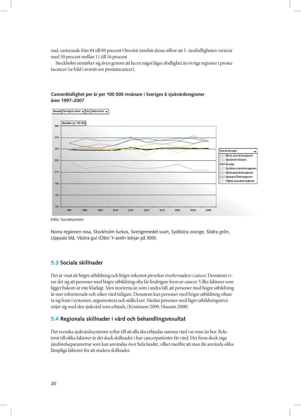 Cancerdödlighet per år per 100 000 invånare i Sveriges 6 sjukvårdsregioner åren 1997 2007 Källa: Socialstyrelsen Norra regionen rosa, Stockholm turkos, Sverigemedel svart, Sydöstra orange, Södra