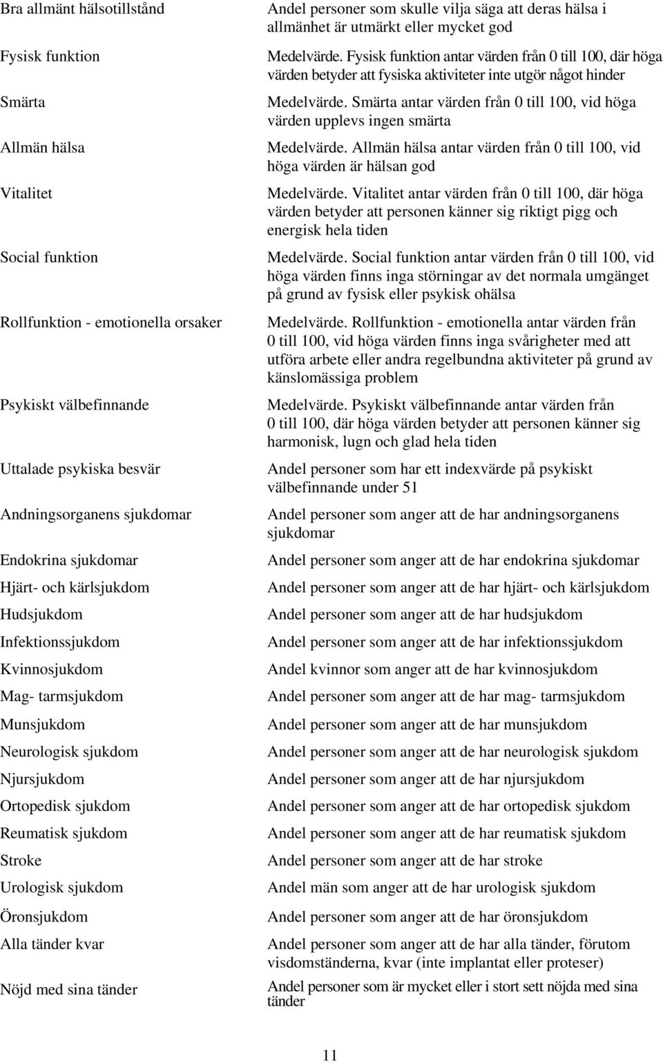 sjukdom Öronsjukdom Alla tänder kvar Nöjd med sina tänder Andel personer som skulle vilja säga att deras hälsa i allmänhet är utmärkt eller mycket god Medelvärde.