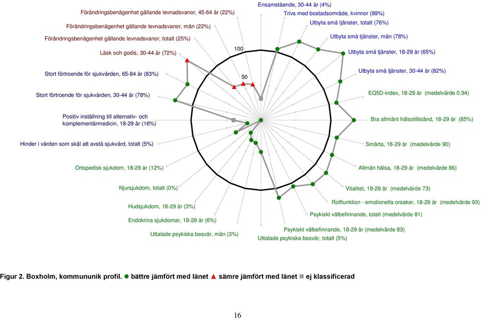 sjukvården, 65-84 å r (83%) 50 Utbyta små tjänster, 30-44 år (82%) Stort förtroende för sjukvården, 30-44 år (78%) EQ5D-index, 18-29 år (medelvärde 0.