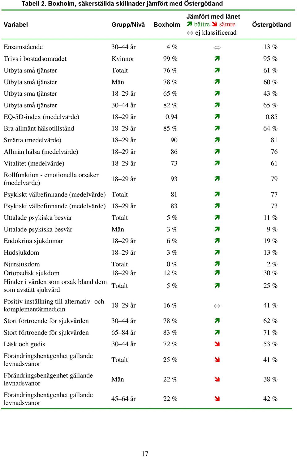 bostadsområdet Kvinnor 99 % 95 % Utbyta små tjänster Totalt 76 % 61 % Utbyta små tjänster Män 78 % 60 % Utbyta små tjänster 18 29 år 65 % 43 % Utbyta små tjänster 30 44 år 82 % 65 % EQ-5D-index