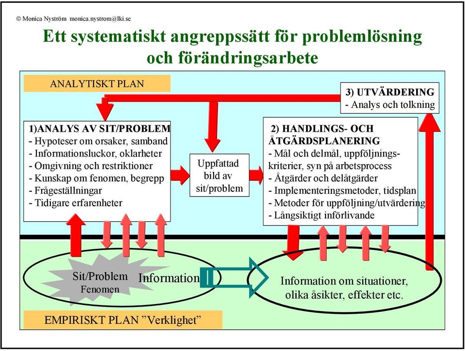 Omgivning och restriktioner - Kunskap om fenomen, begrepp - Frågeställningar - Tidigare erfarenheter Uppfattad bild av sit/problem 3) UTVÄRDERING - Analys och tolkning 2)