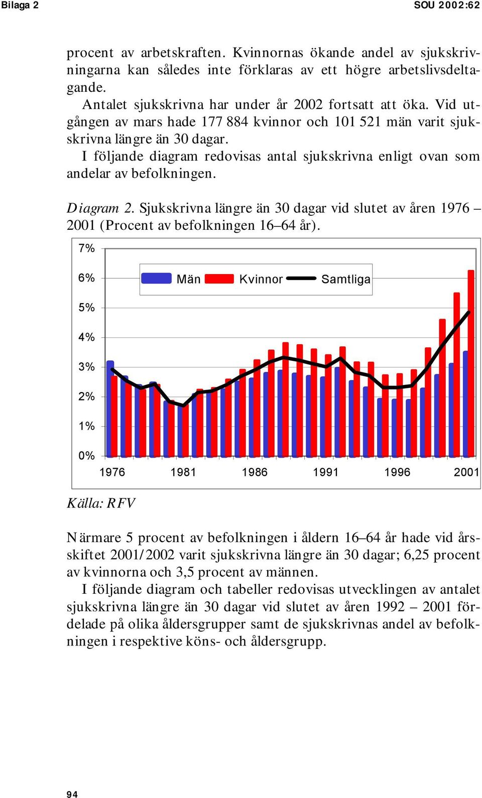 I följande diagram redovisas antal sjukskrivna enligt ovan som andelar av befolkningen. Diagram 2. Sjukskrivna längre än 3 dagar vid slutet av åren 1976 21 (Procent av befolkningen 16 64 år).