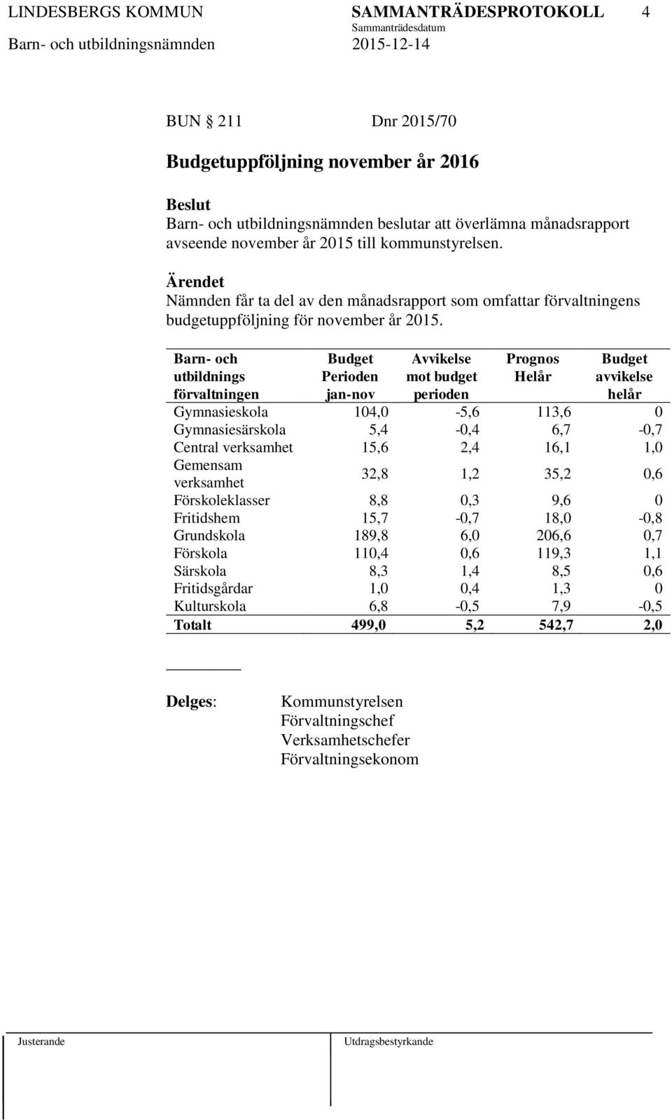 Barn- och utbildnings förvaltningen Budget Perioden jan-nov Avvikelse mot budget perioden Prognos Helår Budget avvikelse helår Gymnasieskola 104,0-5,6 113,6 0 Gymnasiesärskola 5,4-0,4 6,7-0,7 Central