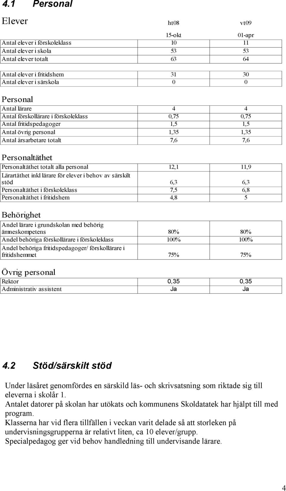 totalt alla personal 12,1 11,9 Lärartäthet inkl lärare för elever i behov av särskilt stöd 6,3 6,3 Personaltäthet i förskoleklass 7,5 6,8 Personaltäthet i fritidshem 4,8 5 Behörighet Andel lärare i