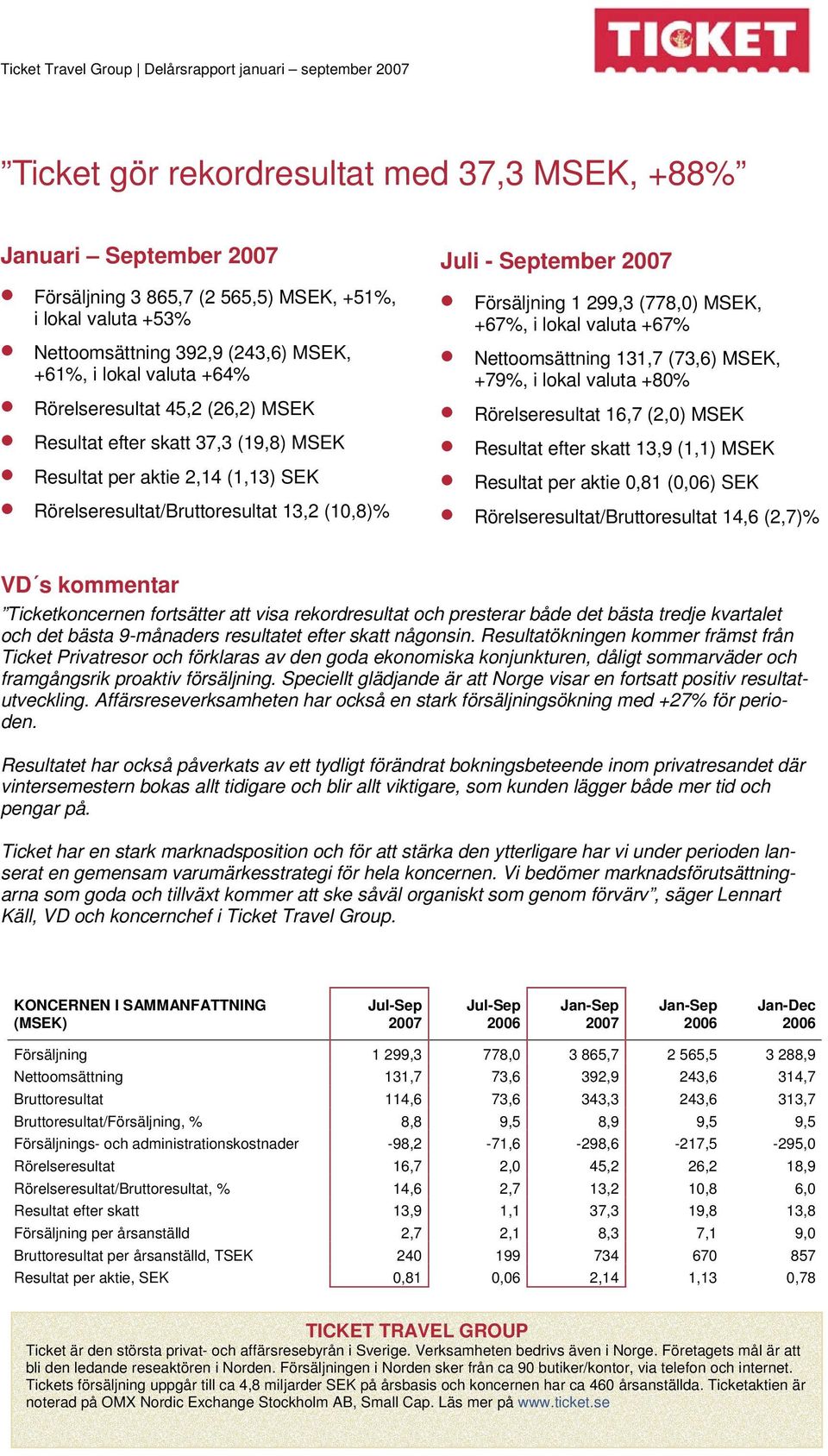 September Försäljning 1 299,3 (778,0) MSEK, +67, i lokal valuta +67 Nettoomsättning 131,7 (73,6) MSEK, +79, i lokal valuta +80 Rörelseresultat 16,7 (2,0) MSEK Resultat efter skatt 13,9 (1,1) MSEK