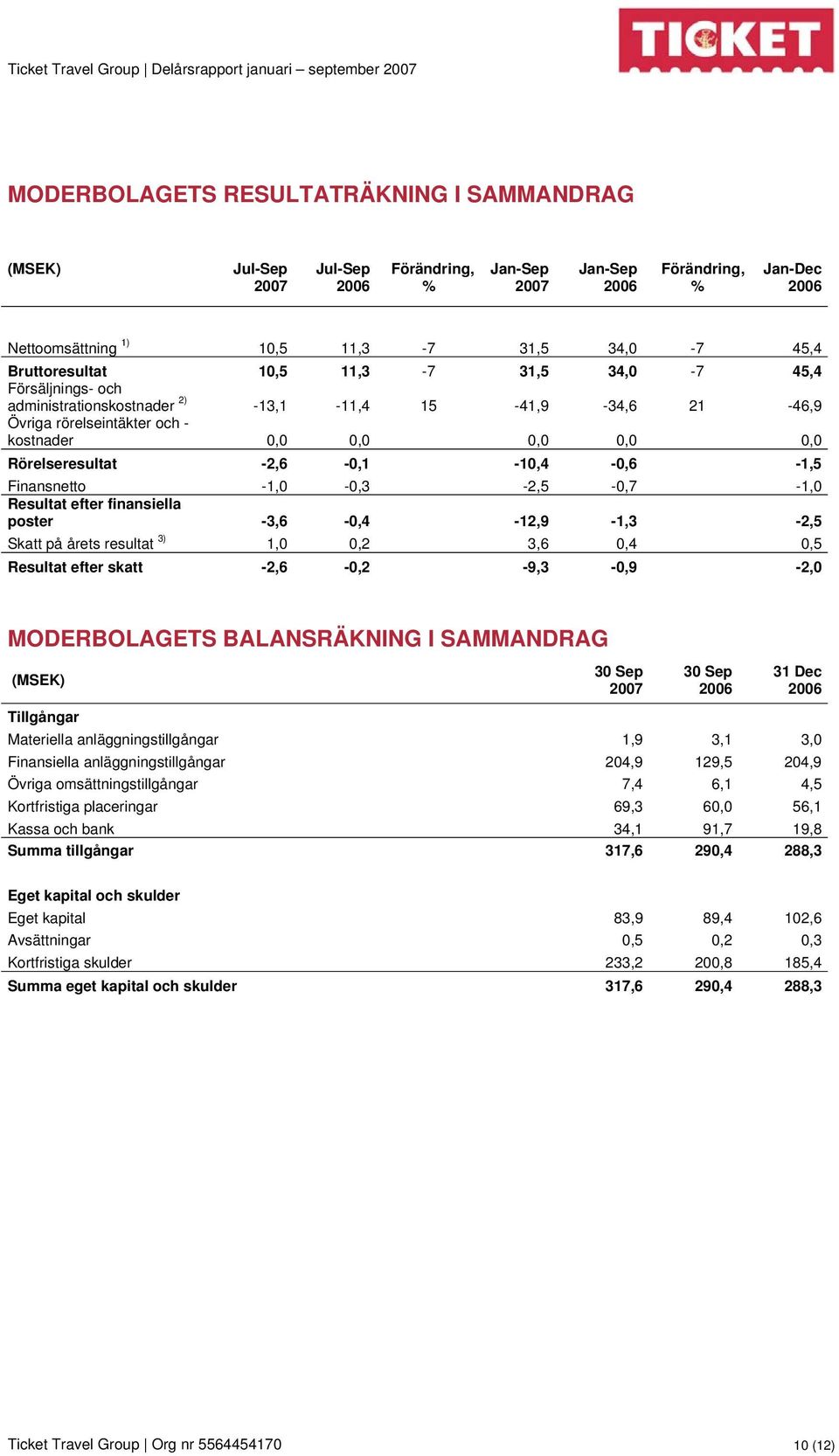 -1,0-0,3-2,5-0,7-1,0 Resultat efter finansiella poster -3,6-0,4-12,9-1,3-2,5 Skatt på årets resultat 3) 1,0 0,2 3,6 0,4 0,5 Resultat efter skatt -2,6-0,2-9,3-0,9-2,0 MODERBOLAGETS BALANSRÄKNING I