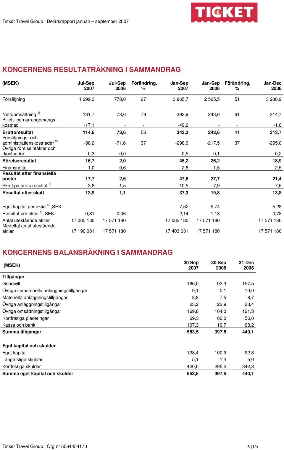 37-298,6-217,5 37-295,0 Övriga rörelseintäkter och -kostnader 0,3 0,0 0,5 0,1 0,2 Rörelseresultat 16,7 2,0 45,2 26,2 18,9 Finansnetto 1,0 0,6 2,6 1,5 2,5 Resultat efter finansiella poster 17,7 2,6