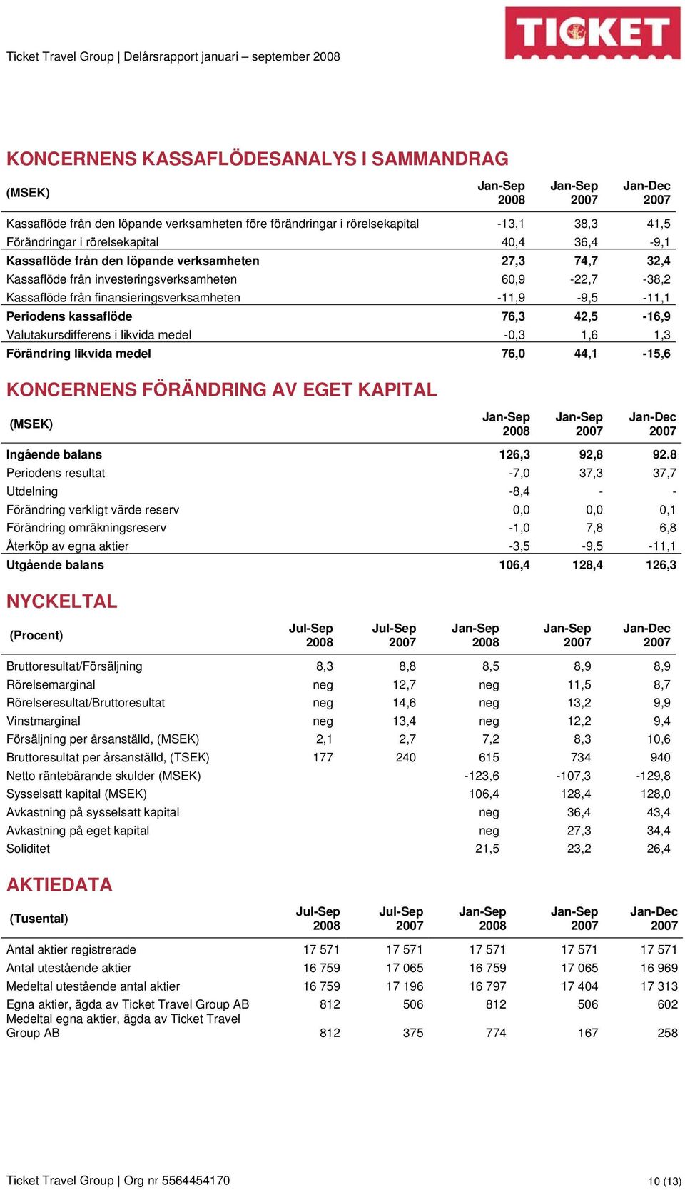 Periodens kassaflöde 76,3 42,5-16,9 Valutakursdifferens i likvida medel -0,3 1,6 1,3 Förändring likvida medel 76,0 44,1-15,6 KONCERNENS FÖRÄNDRING AV EGET KAPITAL Ingående balans 126,3 92,8 92.