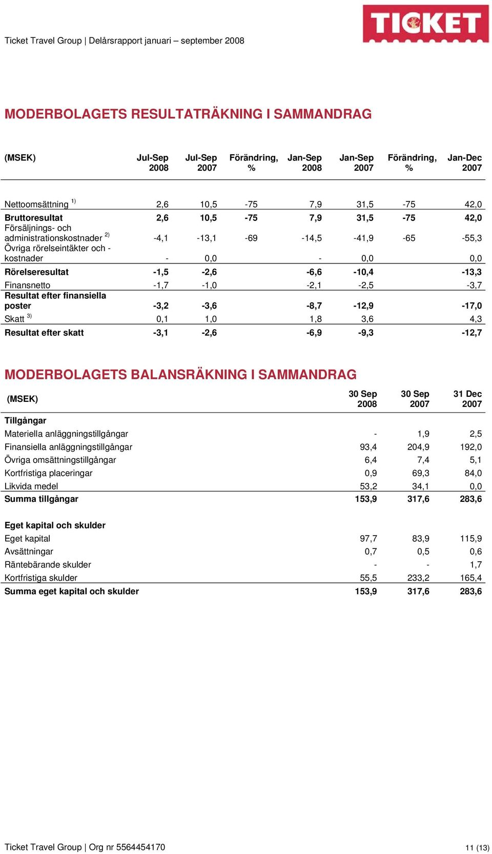 -1,7-1,0-2,1-2,5-3,7 Resultat efter finansiella poster -3,2-3,6-8,7-12,9-17,0 Skatt 3) 0,1 1,0 1,8 3,6 4,3 Resultat efter skatt -3,1-2,6-6,9-9,3-12,7 MODERBOLAGETS BALANSRÄKNING I SAMMANDRAG 30 Sep