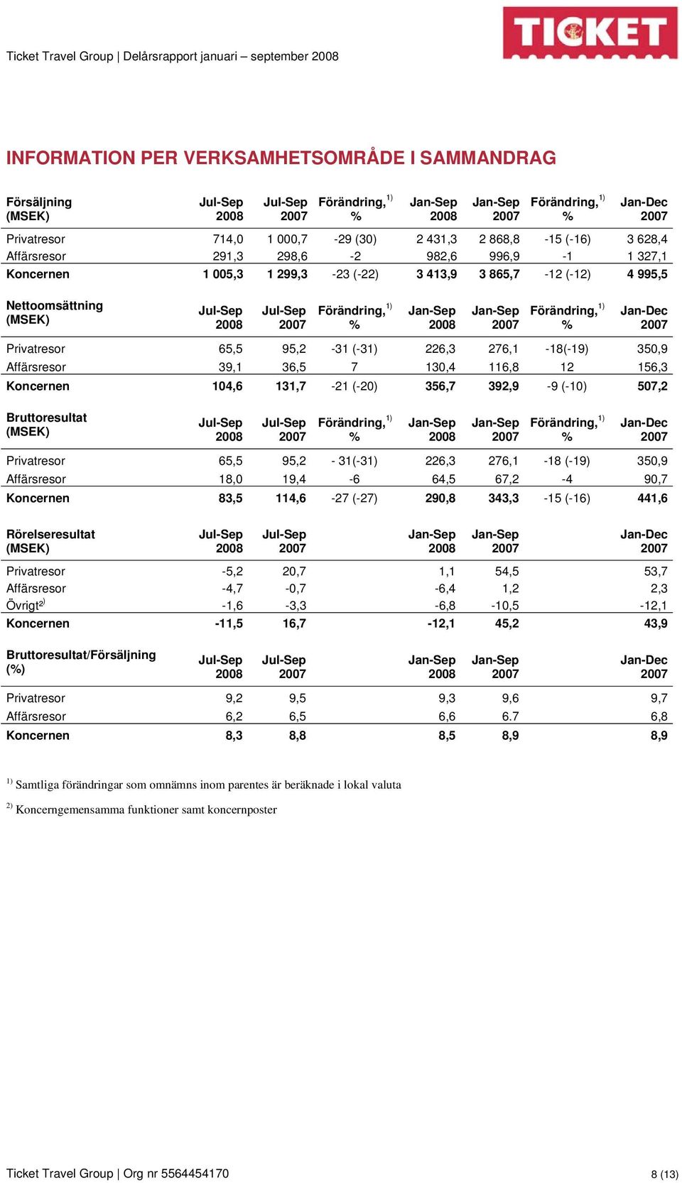 (-31) 226,3 276,1-18(-19) 350,9 Affärsresor 39,1 36,5 7 130,4 116,8 12 156,3 Koncernen 104,6 131,7-21 (-20) 356,7 392,9-9 (-10) 507,2 Bruttoresultat Förändring, 1) Förändring, 1) Privatresor 65,5