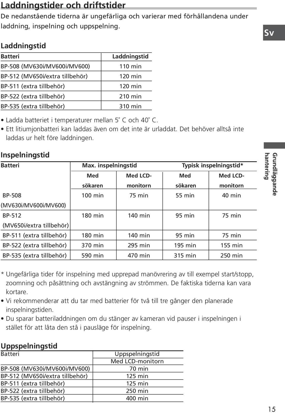 min 310 min Ladda batteriet i temperaturer mellan 5 C och 40 C. Ett litiumjonbatteri kan laddas även om det inte är urladdat. Det behöver alltså inte laddas ur helt före laddningen.