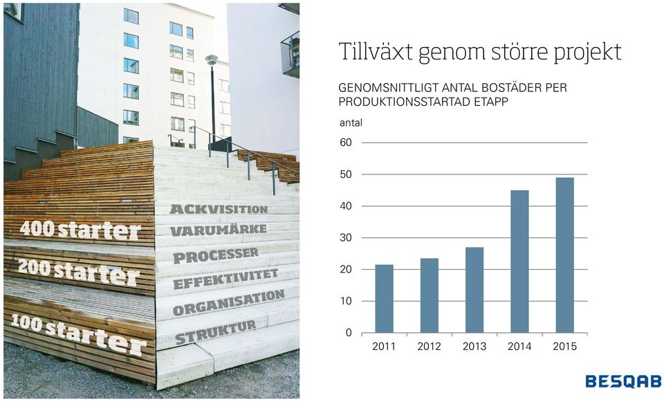 PRODUKTIONSSTARTAD ETAPP antal 60 50 40