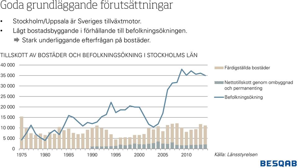 TILLSKOTT AV BOSTÄDER OCH BEFOLKNINGSÖKNING I STOCKHOLMS LÄN 40 000 35 000 30 000 25 000 Färdigställda bostäder