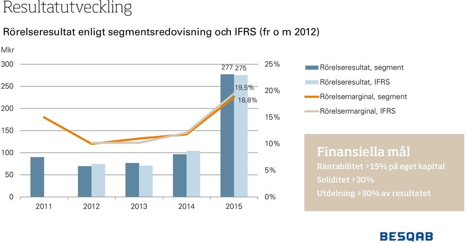 Rörelsemarginal, segment Rörelsermarginal, IFRS 150 100 10% Finansiella mål 50 5%