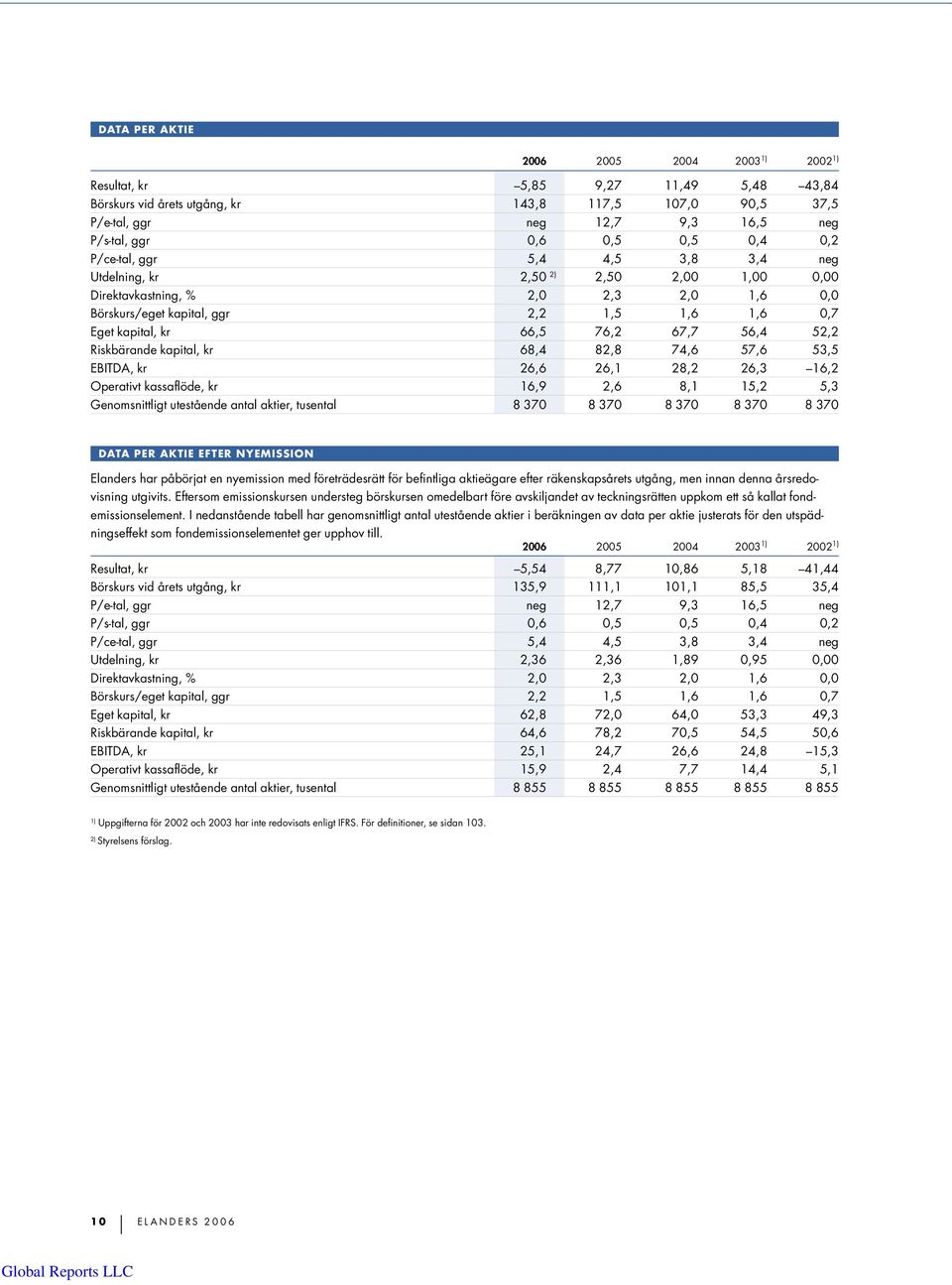 Eget kapital, kr 66,5 76,2 67,7 56,4 52,2 Riskbärande kapital, kr 68,4 82,8 74,6 57,6 53,5 EBITDA, kr 26,6 26,1 28,2 26,3 16,2 Operativt kassaflöde, kr 16,9 2,6 8,1 15,2 5,3 Genomsnittligt utestående