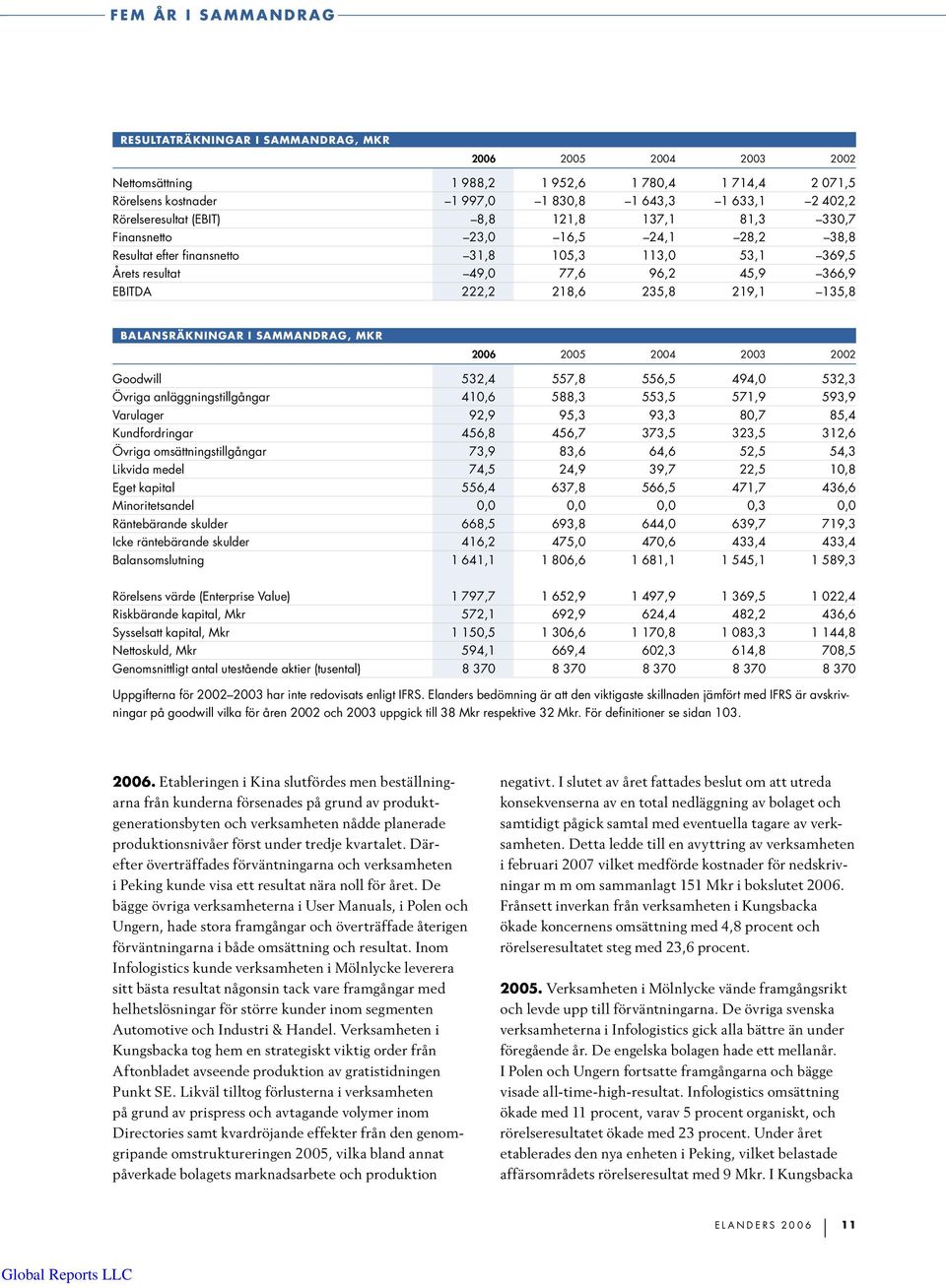 96,2 45,9 366,9 EBITDA 222,2 218,6 235,8 219,1 135,8 Balansräkningar i sammandrag, Mkr 2006 2005 2004 2003 2002 Goodwill 532,4 557,8 556,5 494,0 532,3 Övriga anläggningstillgångar 410,6 588,3 553,5