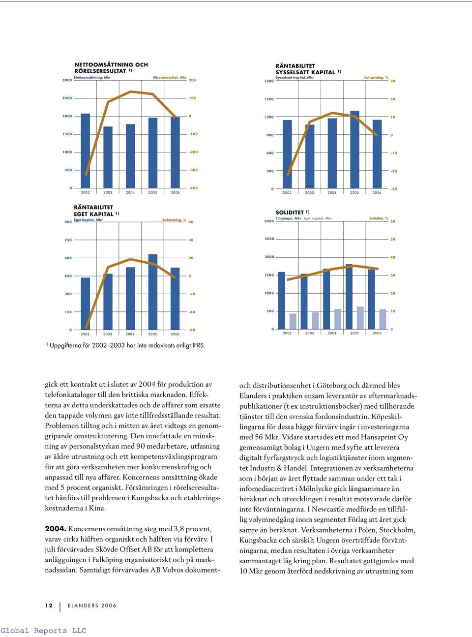 SOLIDITET 1) Tillgångar, Mkr Eget kapital, Mkr Soliditet, % 60 750 40 200 0 600 20 2000 0 450 0 100 0 300 20 1000 20 150 40 00 10 0 2002 2003 2004 2005 2006 60 0 2002 2003 2004 2005 2006 0 1)