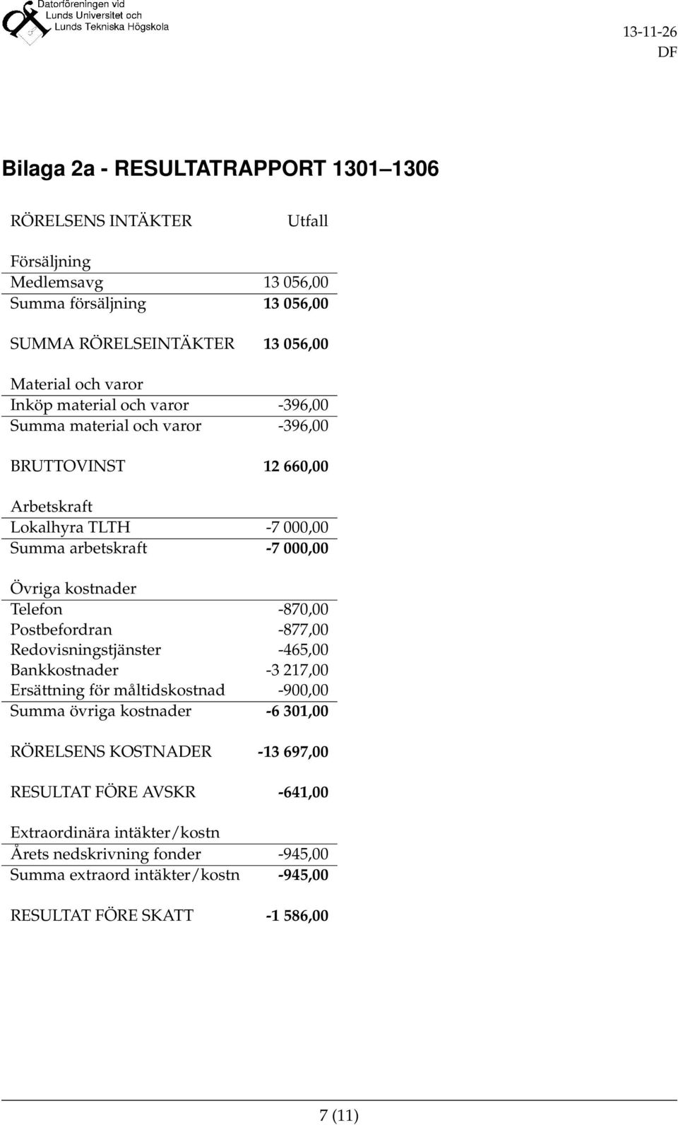 Telefon -870,00 Postbefordran -877,00 Redovisningstjänster -465,00 Bankkostnader -3 217,00 Ersättning för måltidskostnad -900,00 Summa övriga kostnader -6 301,00 RÖRELSENS