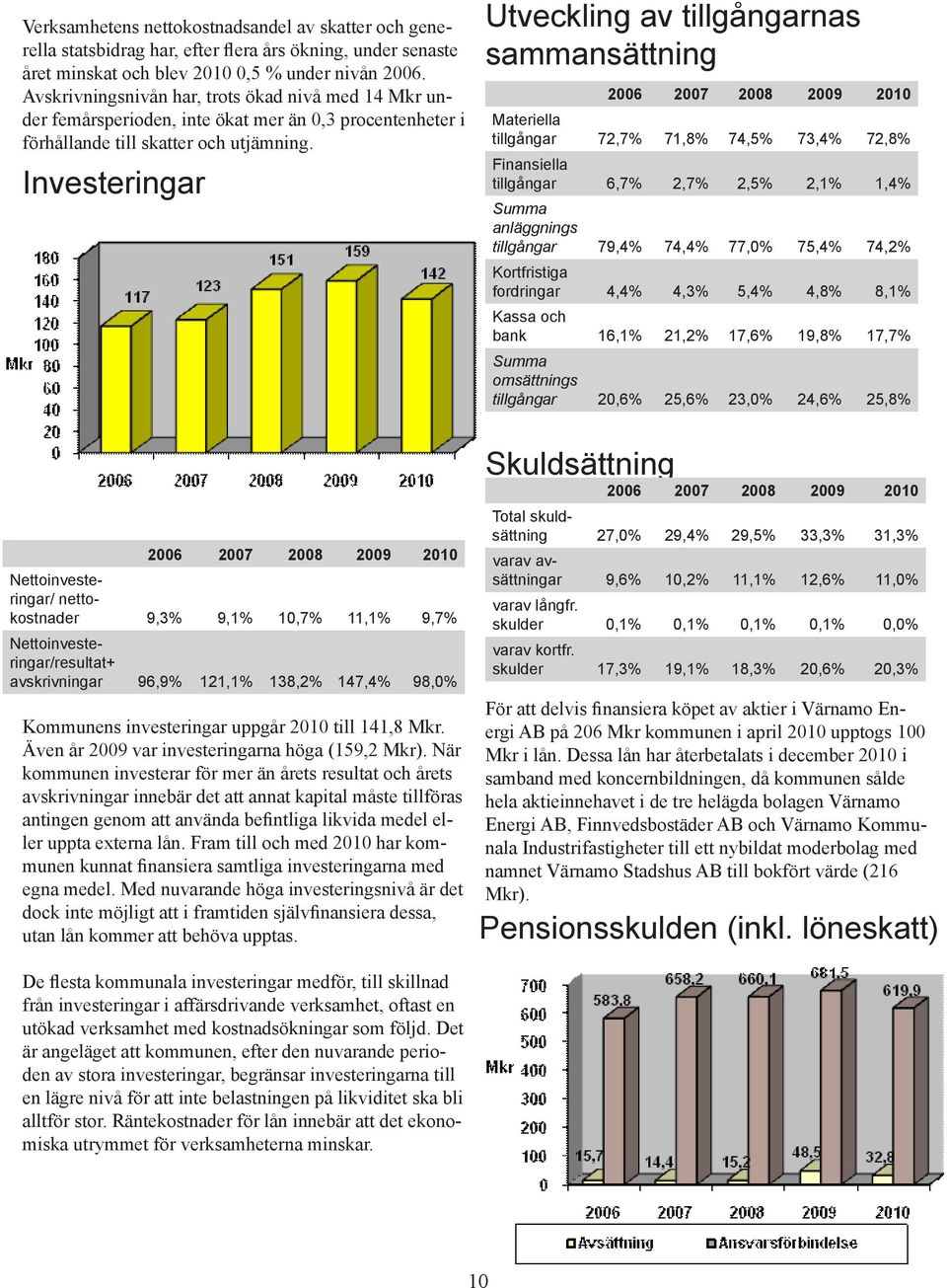 Investeringar Utveckling av tillgångarnas sammansättning 2006 2007 2008 Materiella tillgångar 72,7% 71,8% 74,5% 73,4% 72,8% Finansiella tillgångar 6,7% 2,7% 2,5% 2,1% 1,4% Summa anläggnings