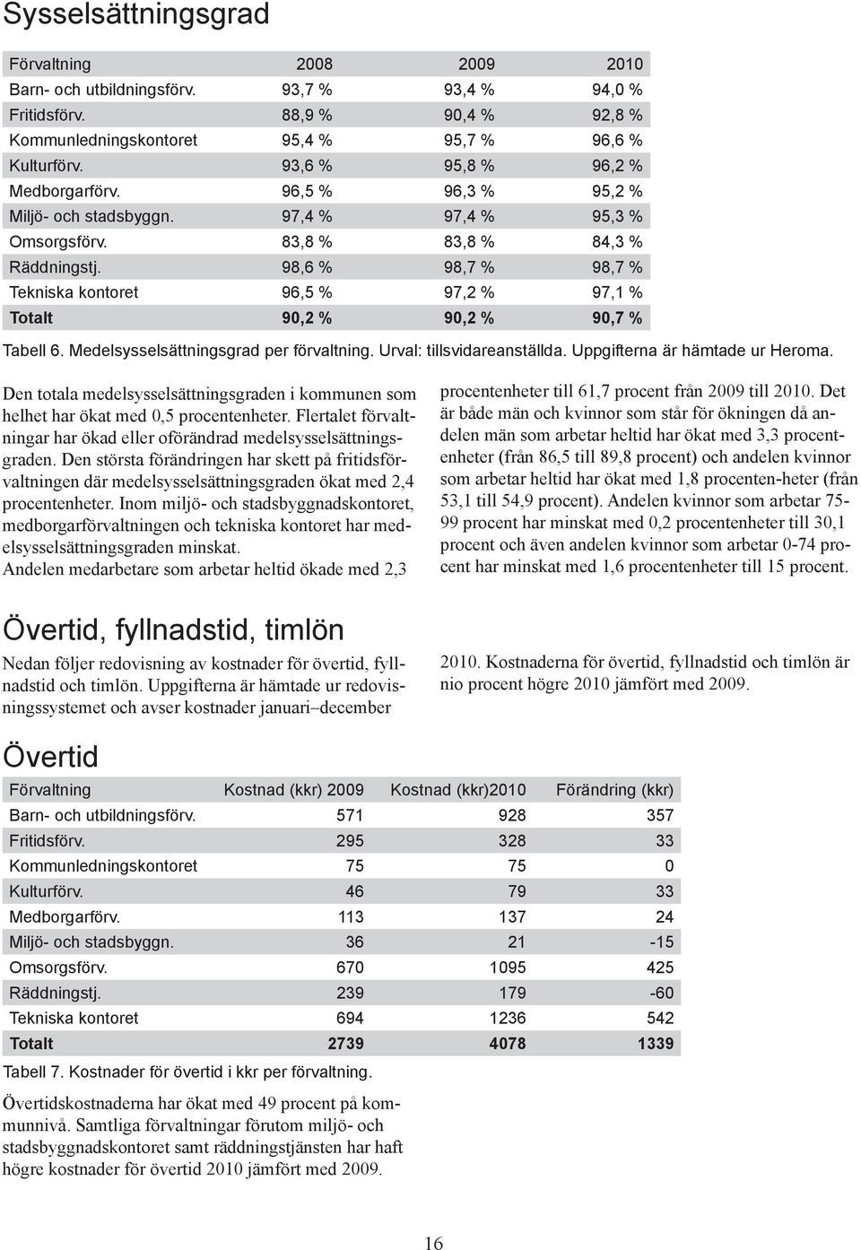 98,6 % 98,7 % 98,7 % Tekniska kontoret 96,5 % 97,2 % 97,1 % Totalt 90,2 % 90,2 % 90,7 % Tabell 6. Medelsysselsättningsgrad per förvaltning. Urval: tillsvidareanställda.