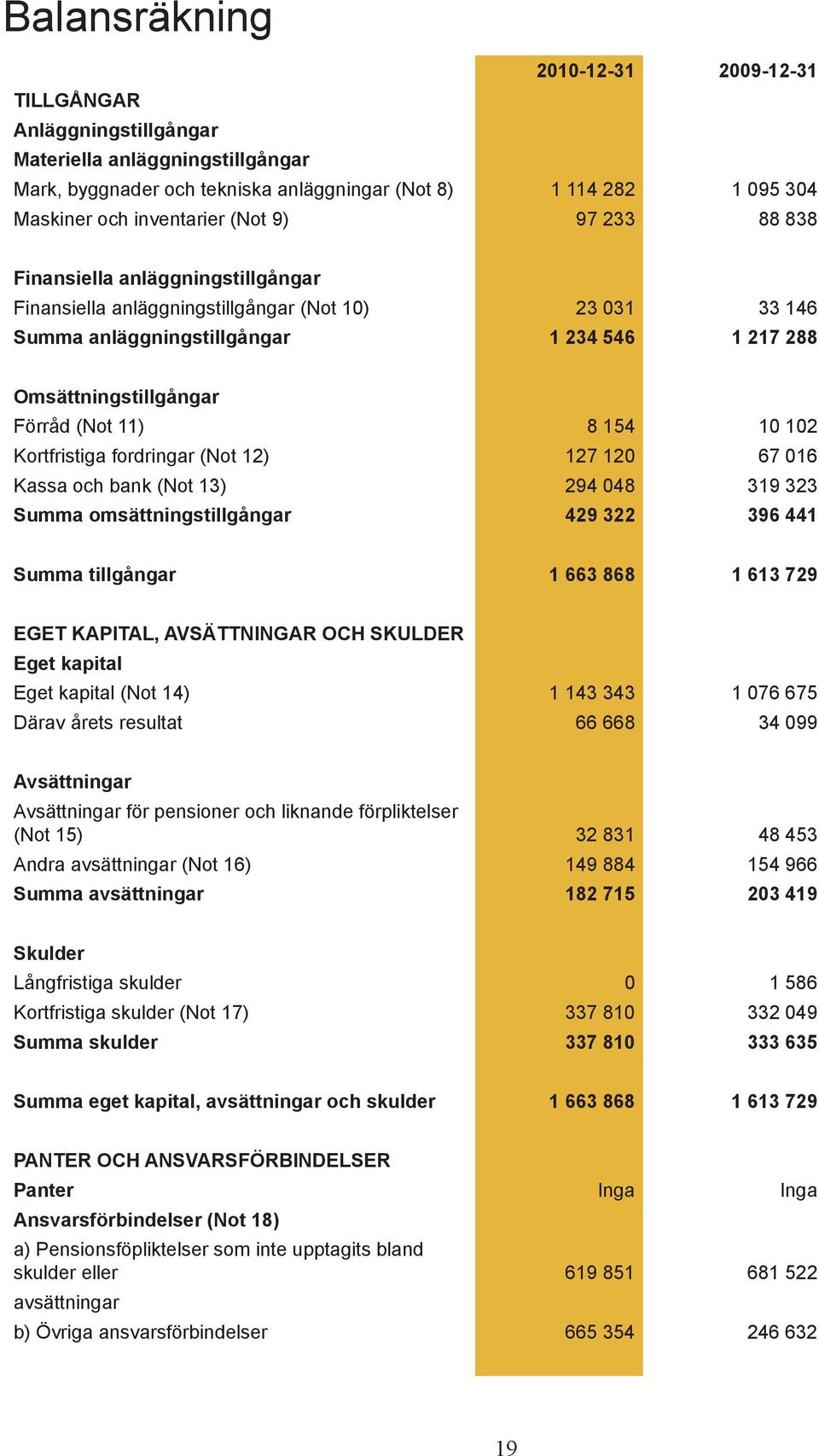 102 Kortfristiga fordringar (Not 12) 127 120 67 016 Kassa och bank (Not 13) 294 048 319 323 Summa omsättningstillgångar 429 322 396 441 Summa tillgångar 1 663 868 1 613 729 EGET KAPITAL, AVSÄTTNINGAR