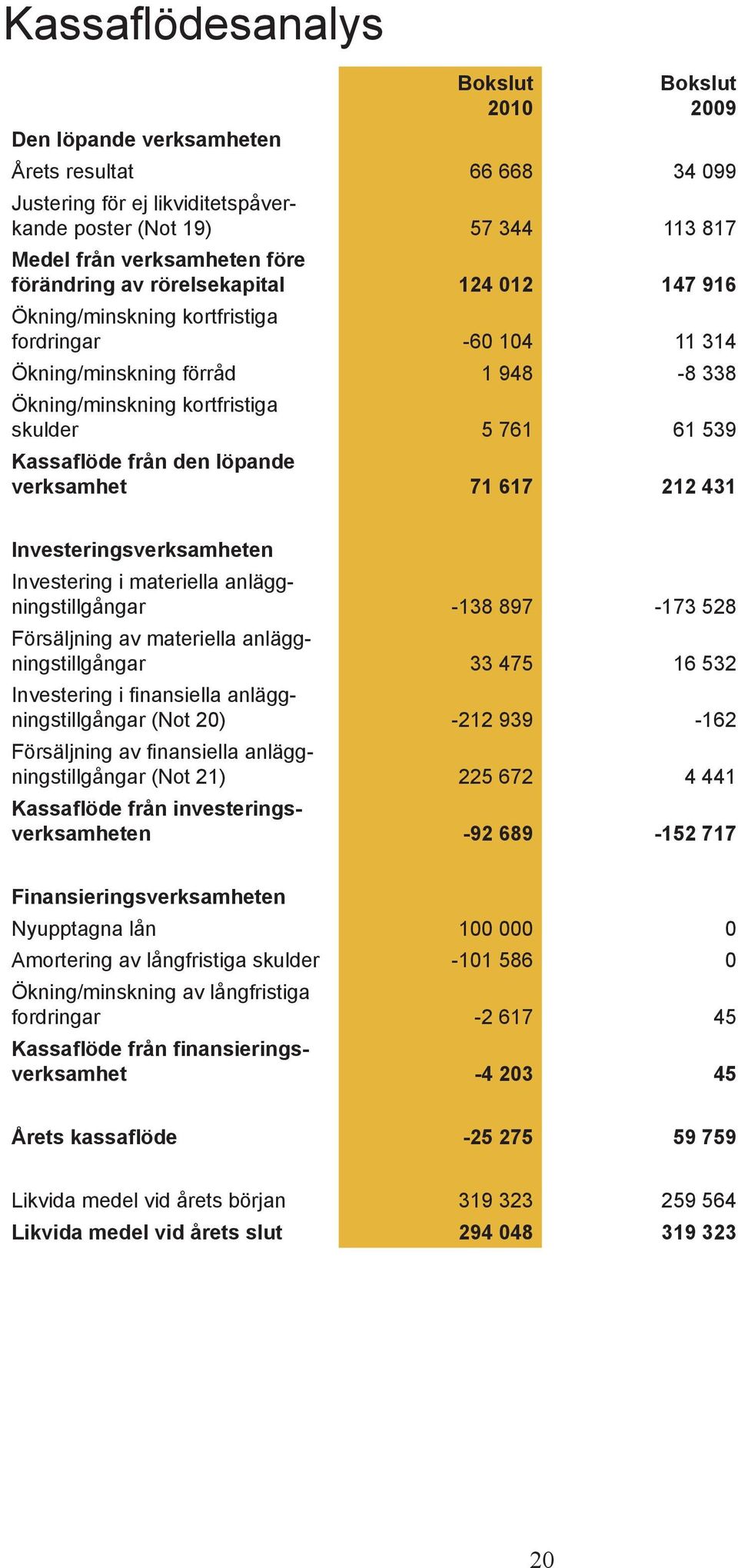 71 617 212 431 Investeringsverksamheten Investering i materiella anläggningstillgångar -138 897-173 528 Försäljning av materiella anläggningstillgångar 33 475 16 532 Investering i finansiella