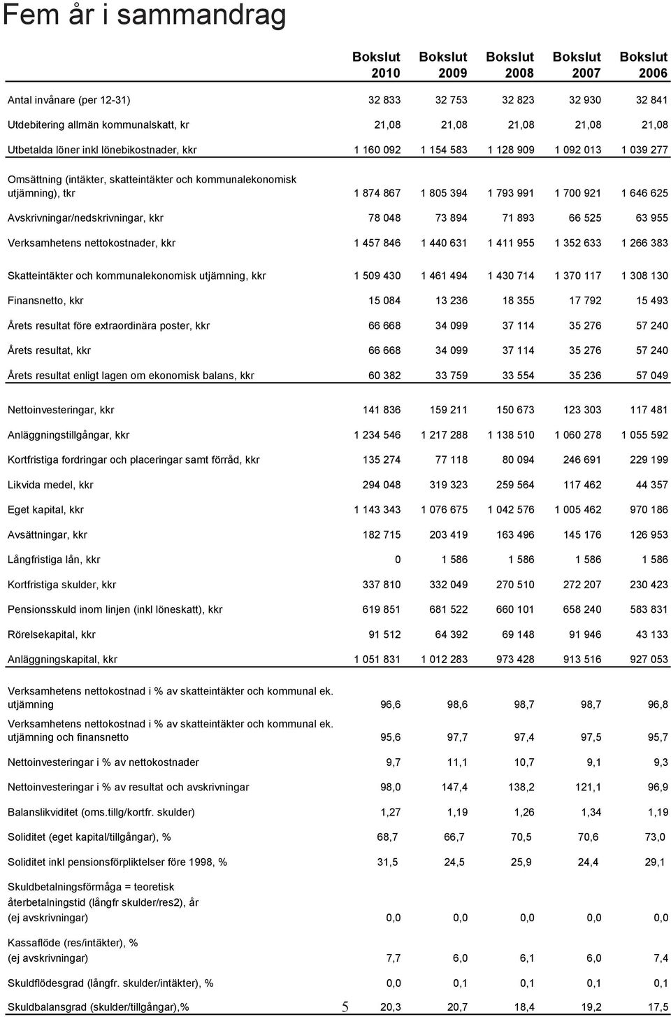 Avskrivningar/nedskrivningar, kkr 78 048 73 894 71 893 66 525 63 955 Verksamhetens nettokostnader, kkr 1 457 846 1 440 631 1 411 955 1 352 633 1 266 383 Skatteintäkter och kommunalekonomisk