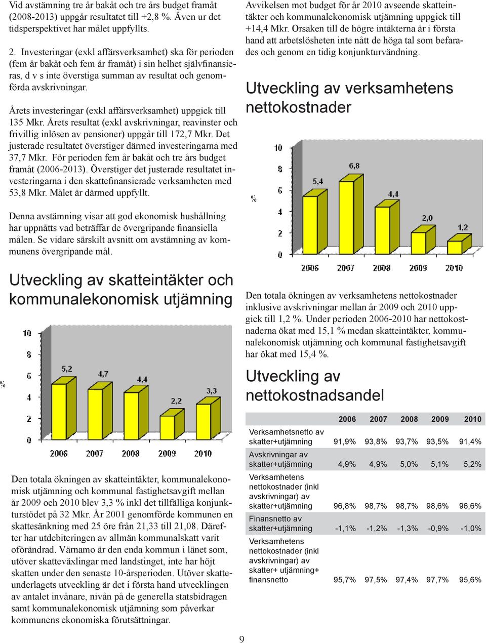 Årets investeringar (exkl affärsverksamhet) uppgick till 135 Mkr. Årets resultat (exkl avskrivningar, reavinster och frivillig inlösen av pensioner) uppgår till 172,7 Mkr.