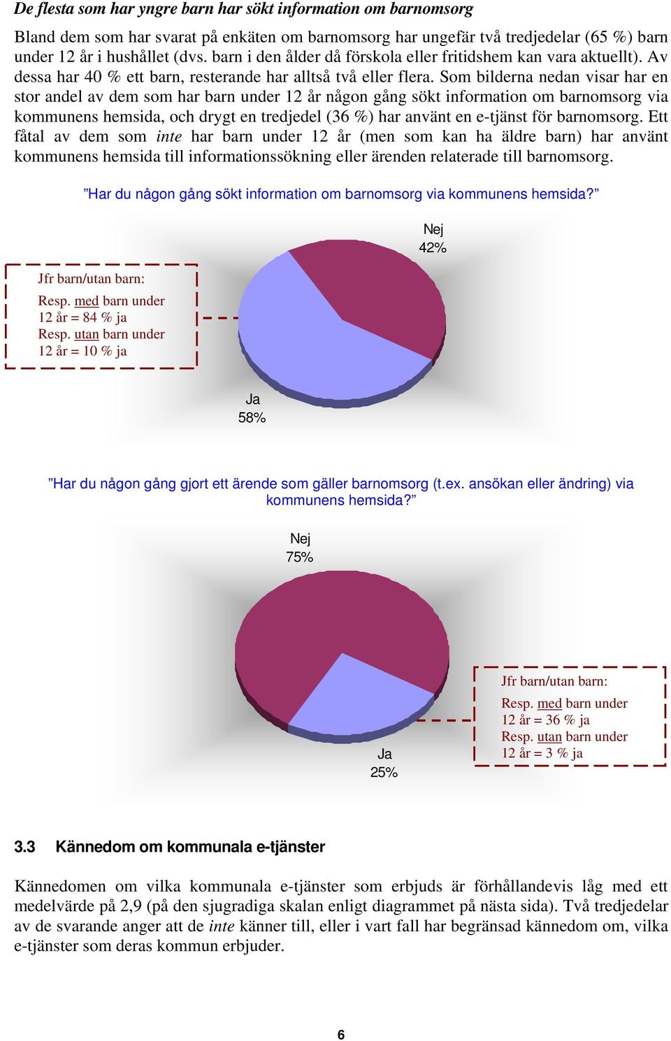 Som bilderna nedan visar har en stor andel av dem som har barn under 12 år någon gång sökt information om barnomsorg via kommunens hemsida, och drygt en tredjedel (36 %) har använt en e-tjänst för