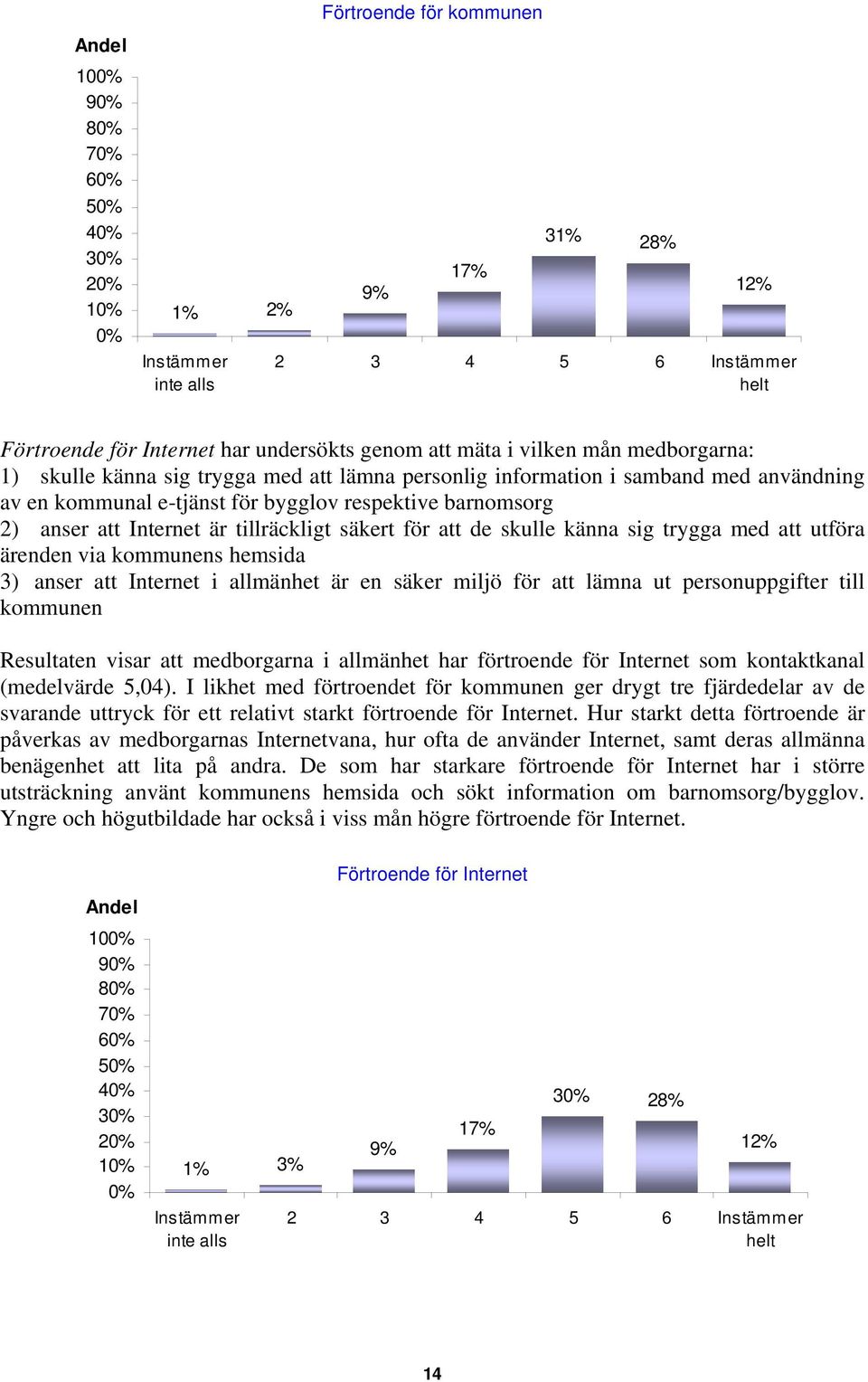 trygga med att utföra ärenden via kommunens hemsida 3) anser att Internet i allmänhet är en säker miljö för att lämna ut personuppgifter till kommunen Resultaten visar att medborgarna i allmänhet har