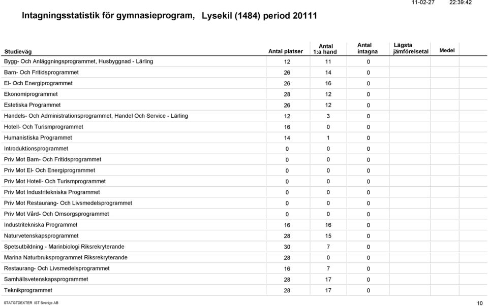 Programmet 14 1 Introduktionsprogrammet Priv Mot Barn- Och Fritidsprogrammet Priv Mot El- Och Energiprogrammet Priv Mot Hotell- Och Turismprogrammet Priv Mot Industritekniska Programmet Priv Mot