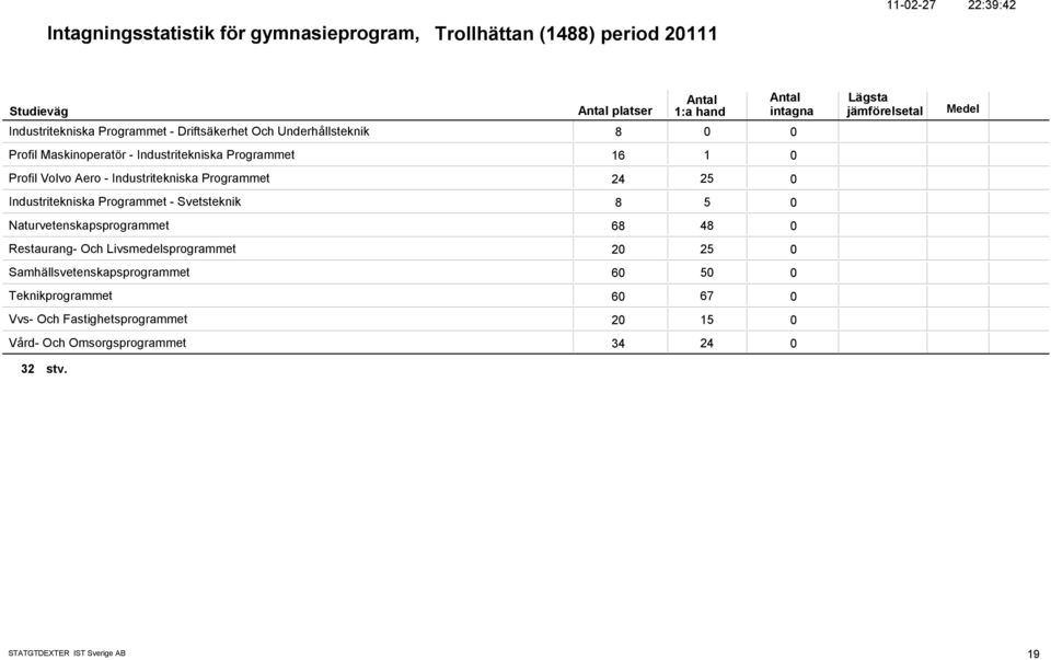 Industritekniska Programmet - Svetsteknik 8 5 Naturvetenskapsprogrammet 68 48 Restaurang- Och Livsmedelsprogrammet 2 25