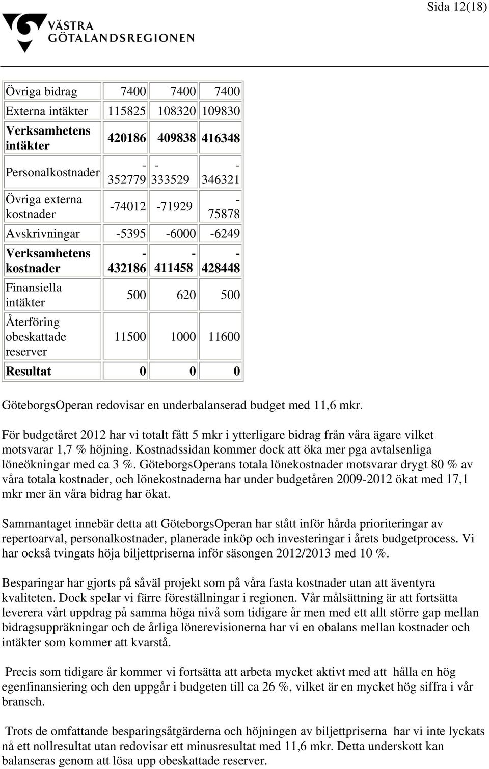 GöteborgsOperan redovisar en underbalanserad budget med 11,6 mkr. För budgetåret 2012 har vi totalt fått 5 mkr i ytterligare bidrag från våra ägare vilket motsvarar 1,7 % höjning.