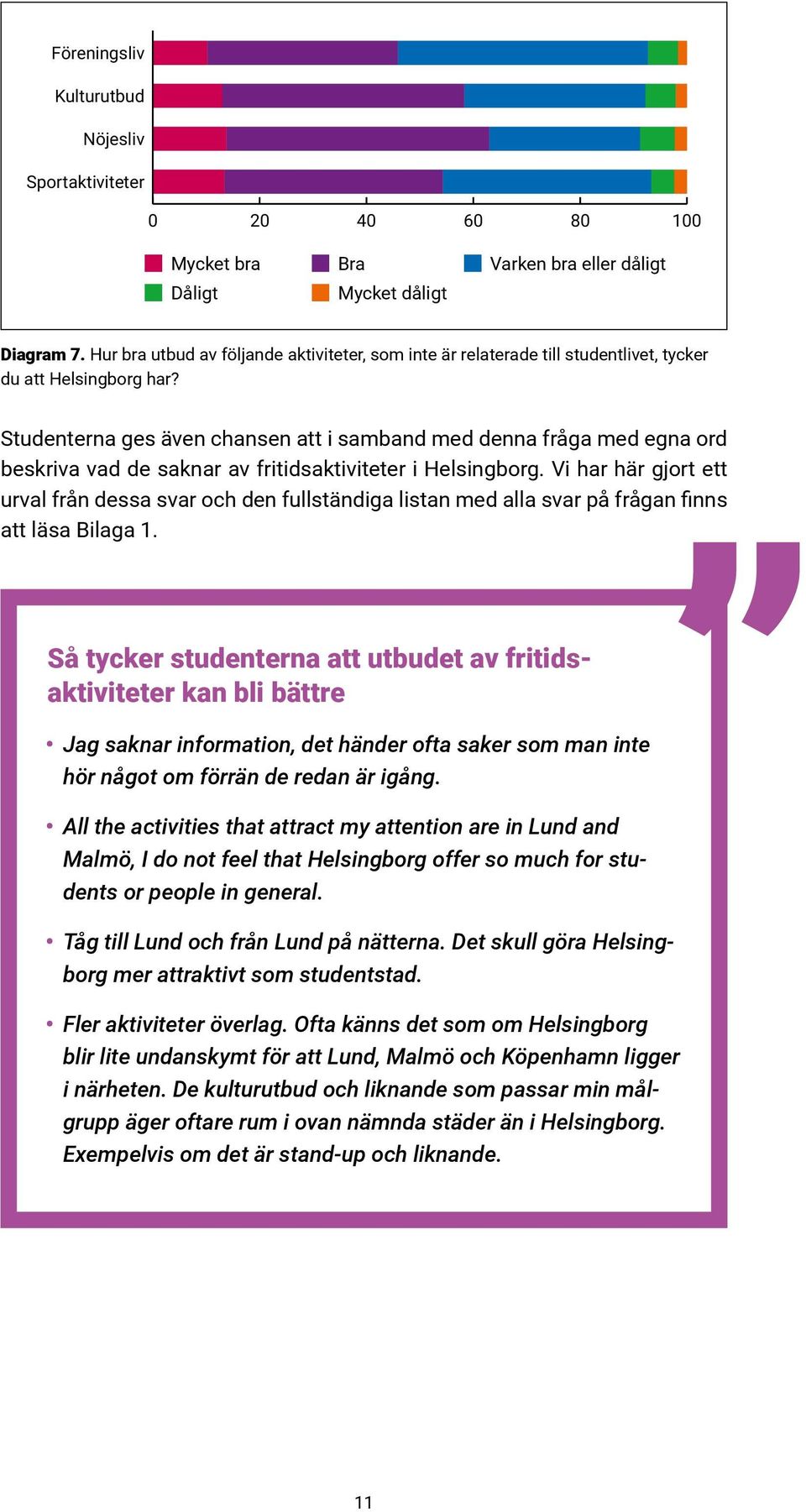 Studenterna ges även chansen att i samband med denna fråga med egna ord beskriva vad de saknar av fritidsaktiviteter i Helsingborg.