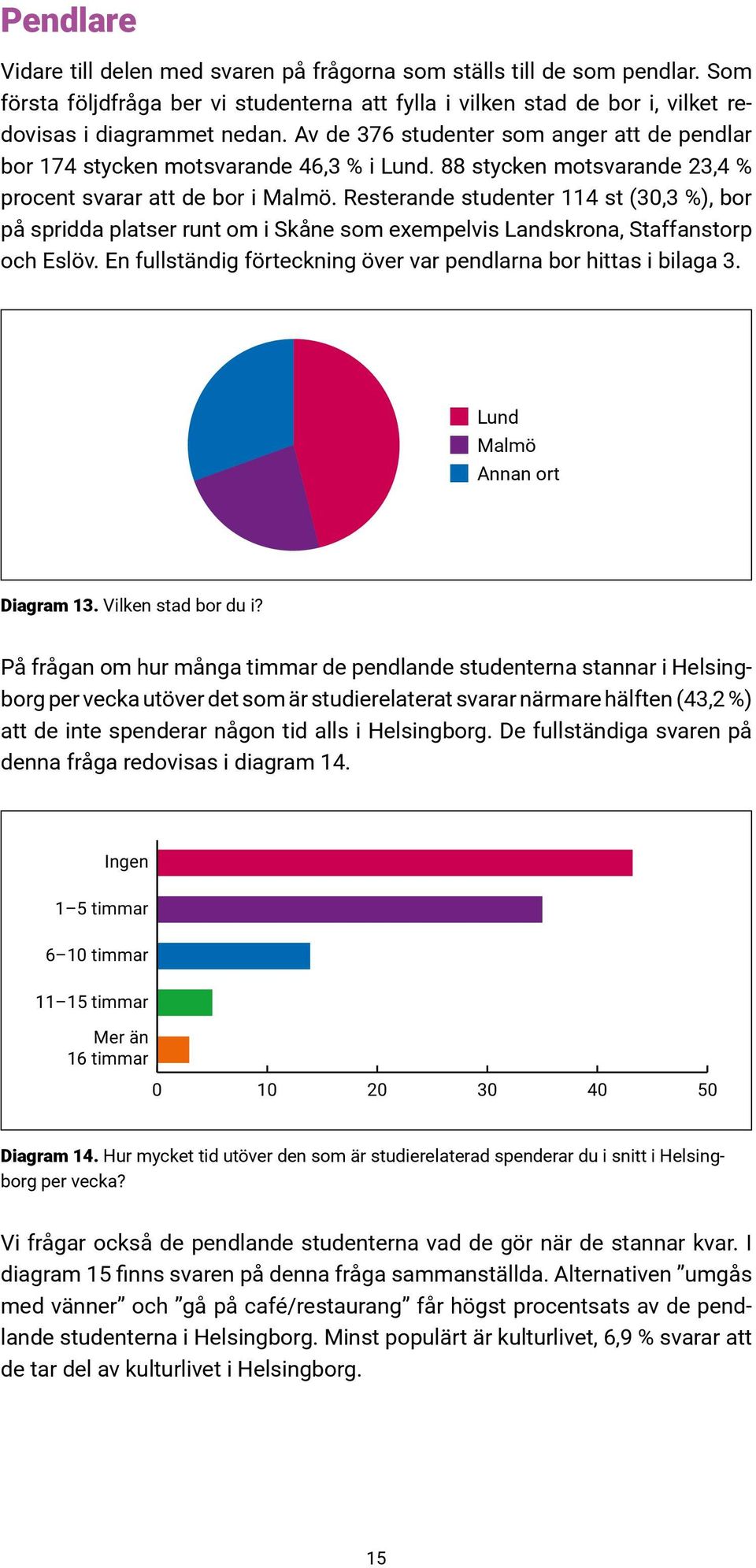 Resterande studenter 114 st (30,3 %), bor på spridda platser runt om i Skåne som exempelvis Landskrona, Staffanstorp och Eslöv. En fullständig förteckning över var pendlarna bor hittas i bilaga 3.
