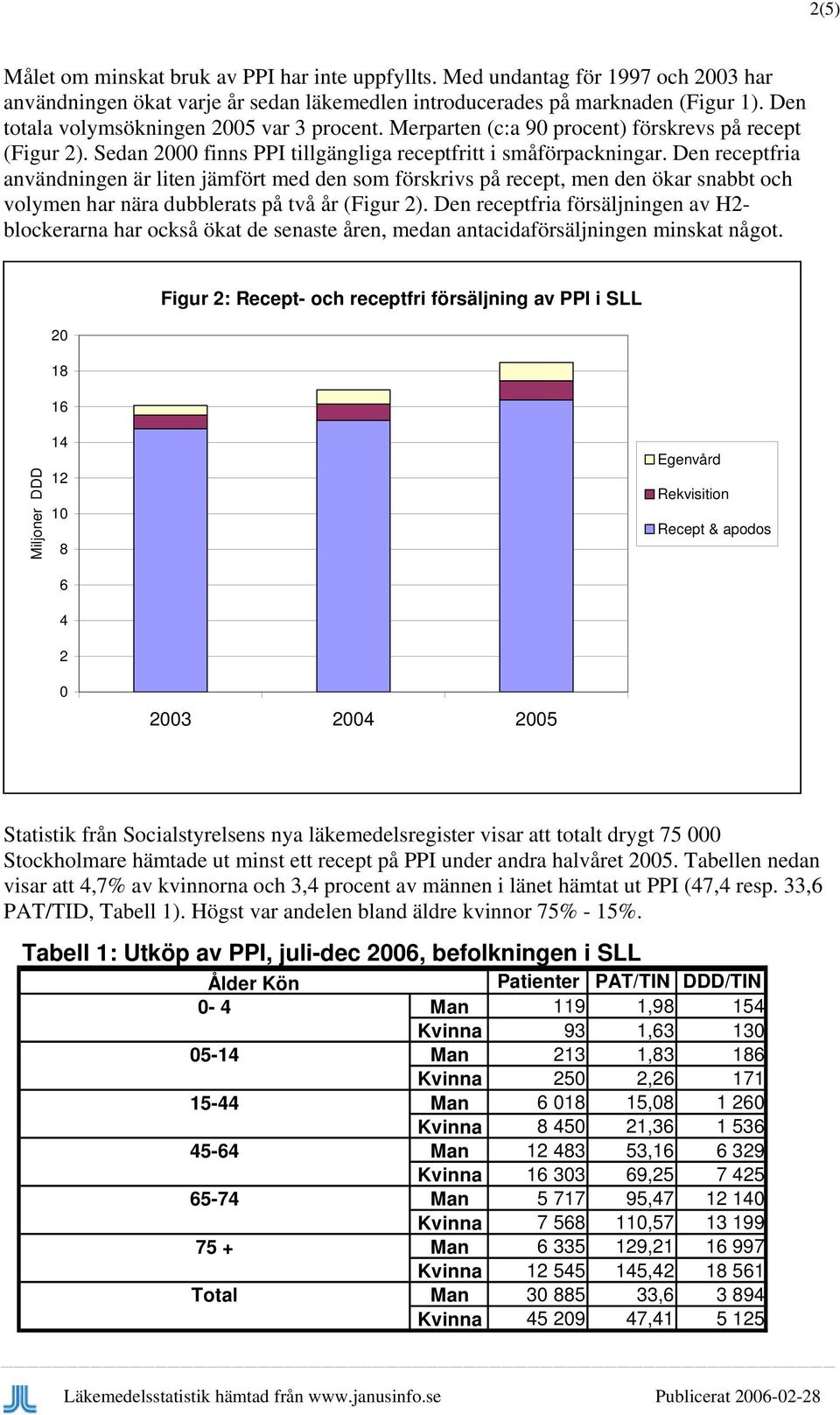 Den receptfria användningen är liten jämfört med den som förskrivs på recept, men den ökar snabbt och volymen har nära dubblerats på två år (Figur 2).