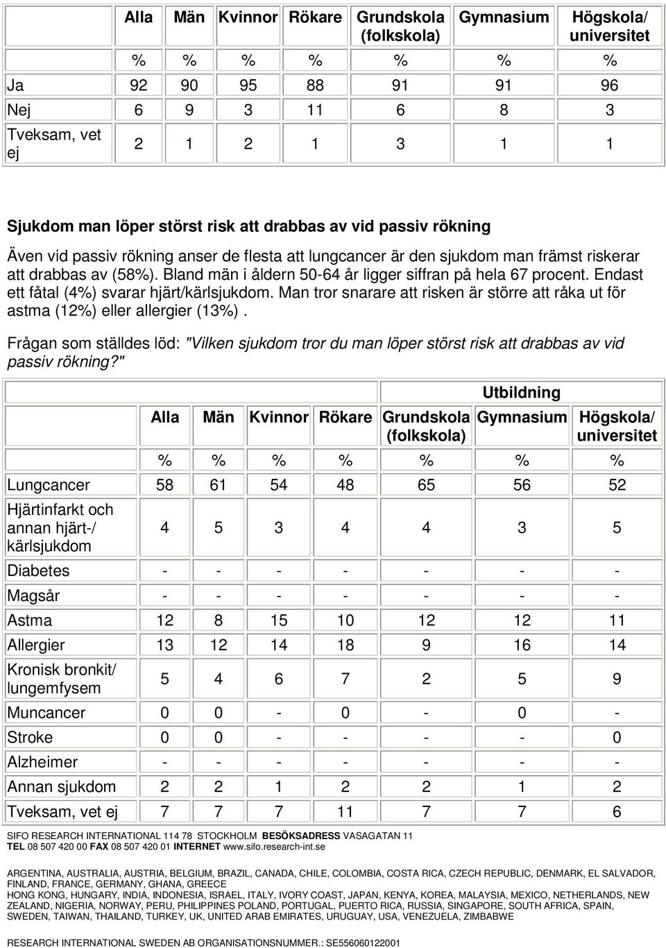 Man tror snarare att risken är större att råka ut för astma (12%) eller allergier (13%). Frågan som ställdes löd: "Vilken sjukdom tror du man löper störst risk att drabbas av vid passiv rökning?