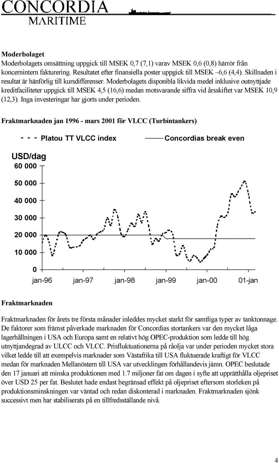 Moderbolagets disponibla likvida medel inklusive outnyttjade kreditfaciliteter uppgick till MSEK 4,5 (16,6) medan motsvarande siffra vid årsskiftet var MSEK 10,9 (12,3).