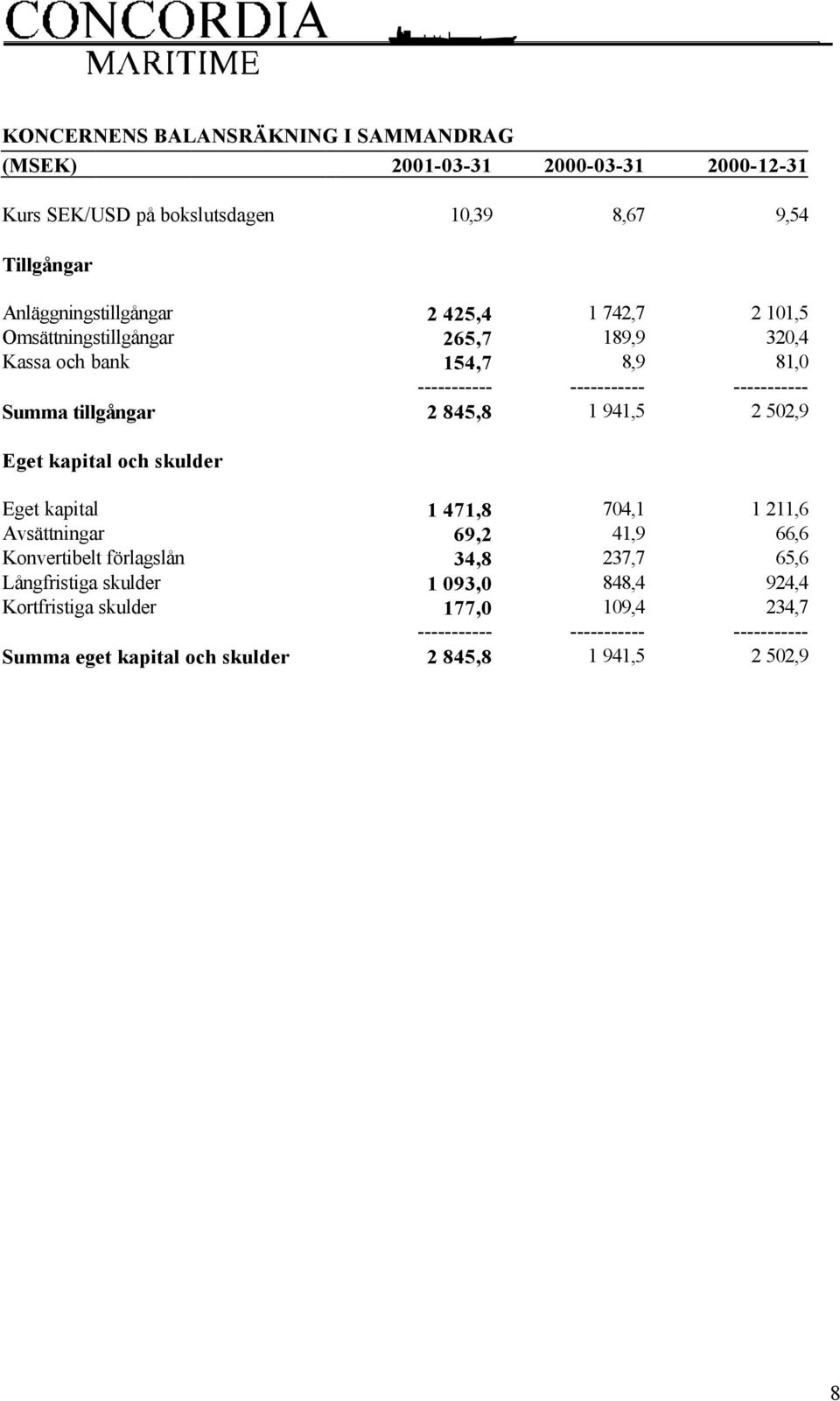 845,8 1 941,5 2 502,9 Eget kapital och skulder Eget kapital 1 471,8 704,1 1 211,6 Avsättningar 69,2 41,9 66,6 Konvertibelt förlagslån 34,8