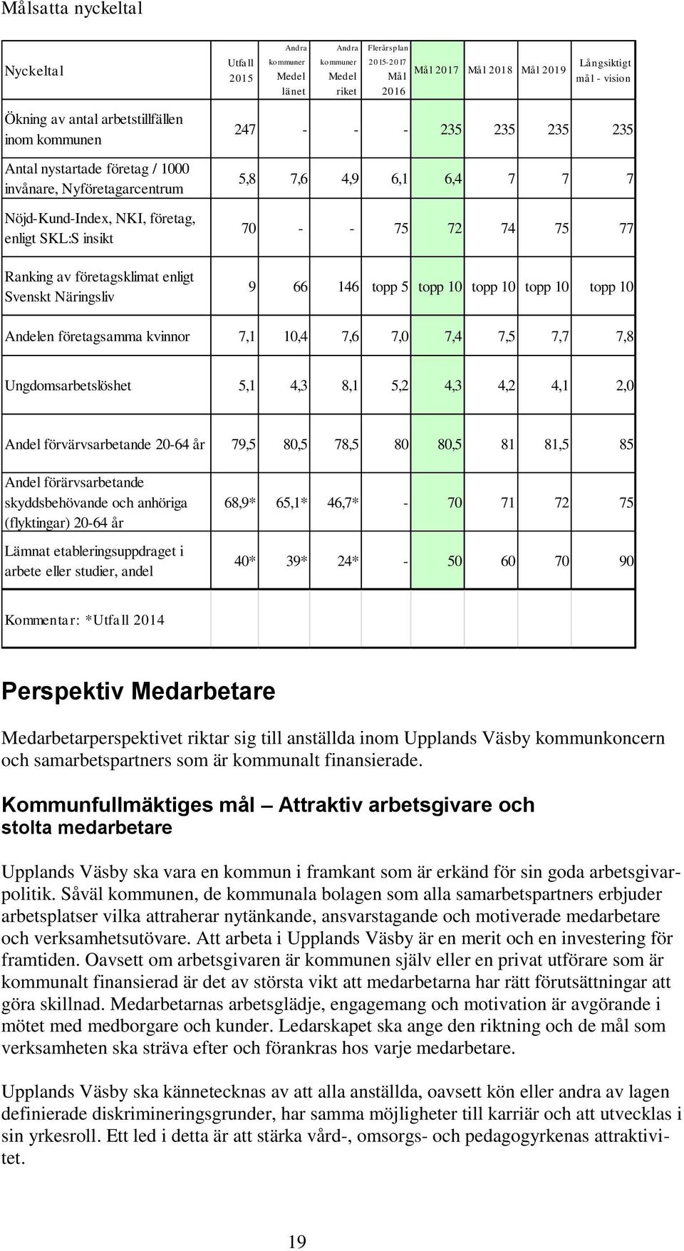 235 5,8 7,6 4,9 6,1 6,4 7 7 7 70 - - 75 72 74 75 77 9 66 146 topp 5 topp 10 topp 10 topp 10 topp 10 Andelen företagsamma kvinnor 7,1 10,4 7,6 7,0 7,4 7,5 7,7 7,8 Ungdomsarbetslöshet 5,1 4,3 8,1 5,2